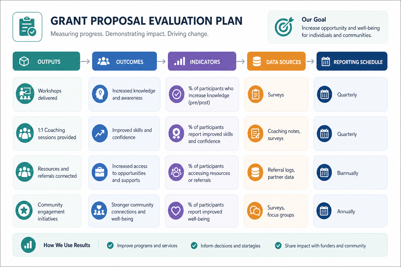 Grant Proposal Evaluation Plan Example: Template and Metrics