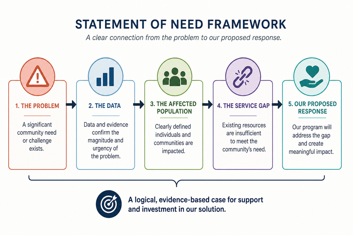 Recall Statement Examples Statement of Need Examples + Template for Grants (2026)